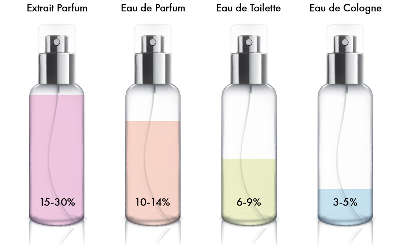 Was Ist Der Unterschied Zwischen Eau De Parfum Und Eau De Toilette Perfecthair Ch